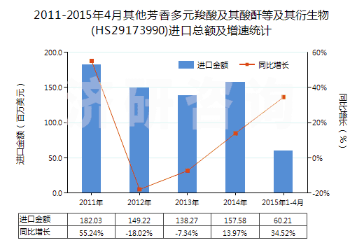 2011-2015年4月其他芳香多元羧酸及其酸酐等及其衍生物(HS29173990)進(jìn)口總額及增速統(tǒng)計(jì)